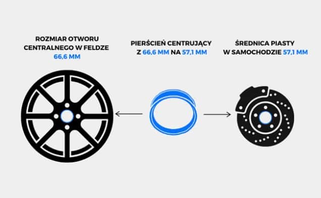 Jak bezbłędnie dobrać pierścienie centrujące do felg aluminiowych krok po kroku