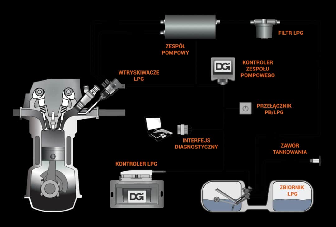 Podłączenie instalacji LPG krok po kroku