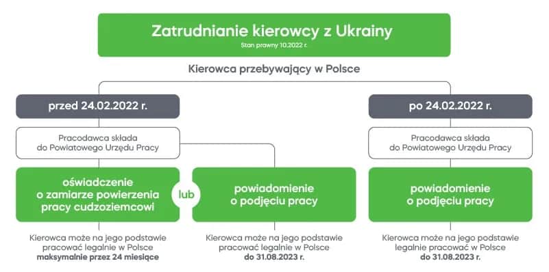 Jak legalnie zatrudnić ukraińskich kierowców bez zbędnego ryzyka