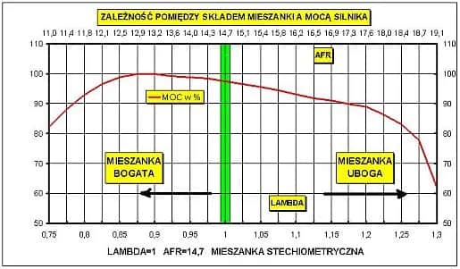 Tuning wtrysku benzyny - na co uważać?