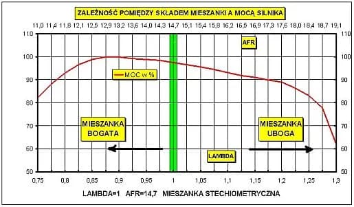 Tuning wtrysku benzyny - na co uważać?
