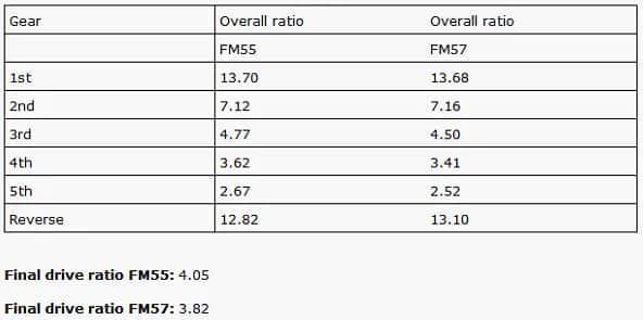 Jak poprawnie przeprowadzić przełożenia skrzyni biegów VW: krok po kroku